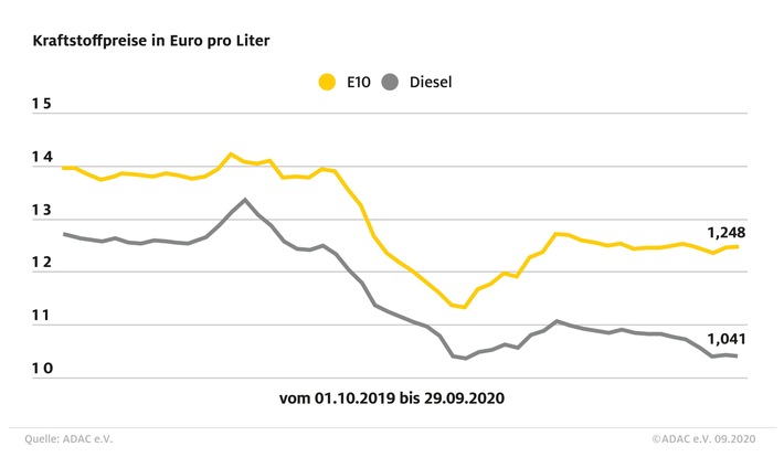 Kraftstoffpreise nur leicht verändert / Preisdifferenz zwischen Benzin und Diesel nach wie vor groß