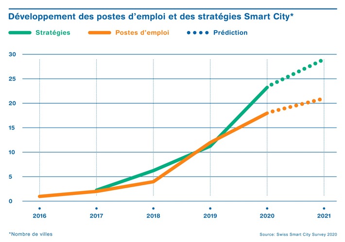 Les activités relatives à la smart city se multiplient dans les villes suisses