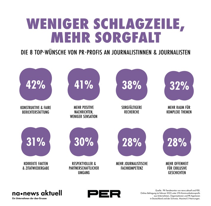 Konstruktive und faire Berichterstattung, weniger Sensation und mehr Sorgfalt bei der Recherche - das wünschen sich PR-Profis von Journalistinnen und Journalisten am meisten. Zu diesem Ergebnis kommt der aktuelle PR-Trendmonitor von news aktuell und PER. An der Umfrage der dpa-Tochter haben 276 PR-Fach- und Führungskräfte aus Deutschland und der Schweiz teilgenommen. / Weiterer Text über ots und www.presseportal.de/nr/6344 / Die Verwendung dieses Bildes für redaktionelle Zwecke ist unter Beachtung aller mitgeteilten Nutzungsbedingungen zulässig und dann auch honorarfrei. Veröffentlichung ausschließlich mit Bildrechte-Hinweis.
