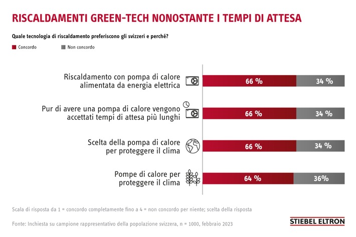 Inchiesta: nonostante i tempi di attesa gli svizzeri si affidano ai riscaldamenti green-tech