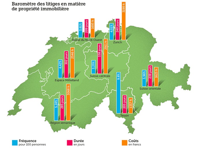 Baromètre TCS des litiges: les disputes immobilières des Suisses