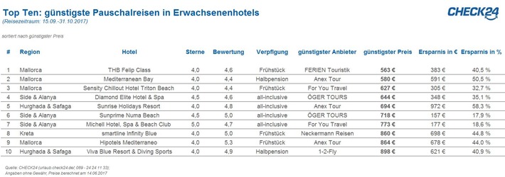 Pauschalurlaub in Erwachsenenhotels: Anbietervergleich spart bis zu 58 Prozent