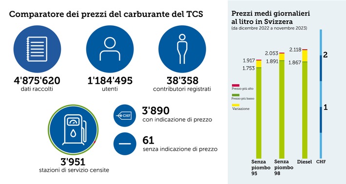 Un anno di comparatore dei prezzi del carburante del TCS: già più di 1,2 milioni di utenti