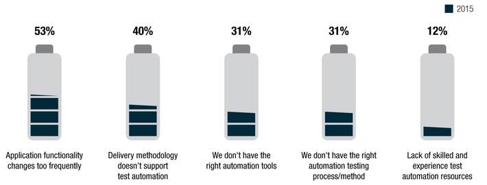 World Quality Report 2015: Unternehmen kämpfen mit dem hohen Tempo des technologischen Wandels / Customer Experience ist neben Sicherheit die treibende Kraft für Testing (FOTO)