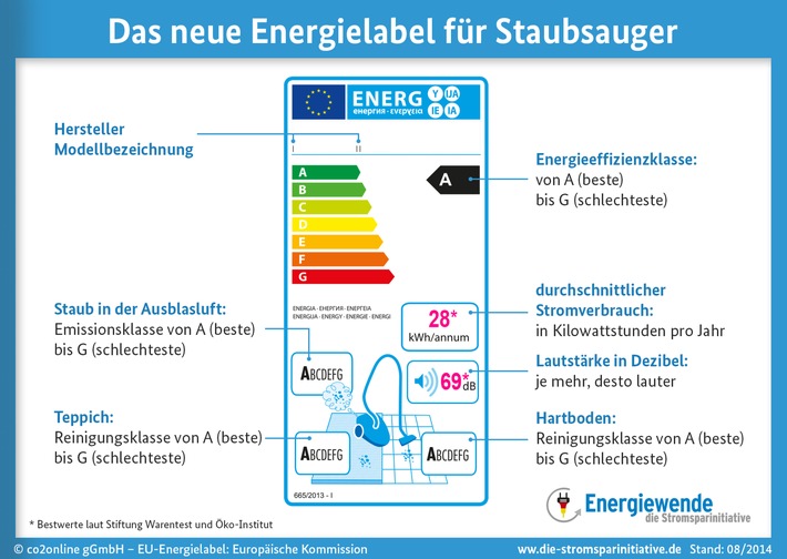 EU-Verordnung ab 1. September: Neue Regeln und Energielabel für Staubsauger - was haben Verbraucher davon? / Haushalte gesucht für Test neuer Geräte im Wert von rund 6.000 Euro (mit Infografik) (FOTO)