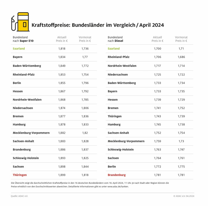 Saarland erneut günstigstes Bundesland beim Tanken / Thüringen aktuell mit dem höchsten Benzinpreis / Brandenburg bei Diesel am teuersten / Preisunterschiede zwischen Bundesländern von rund acht Cent