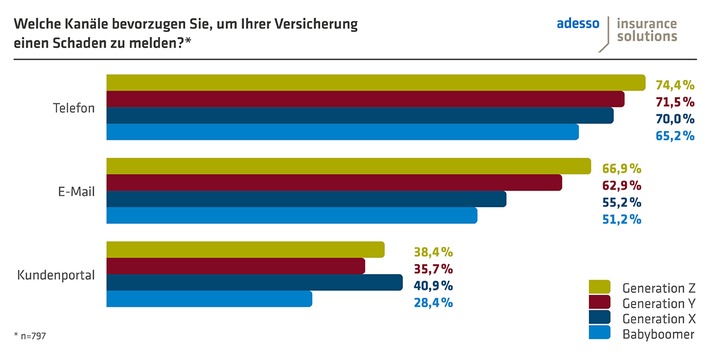 Generationenunterschiede im Fokus: Wie unterscheiden sich die Bedürfnisse der Versicherten im Schadenfall?