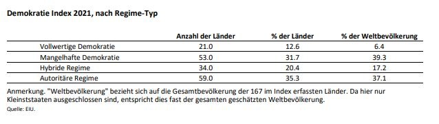 EIU-Demokratieindex 2021: weniger als die Hälfte der Weltbevölkerung wird als in einer Demokratie lebend eingestuft