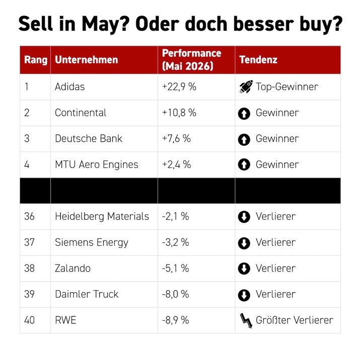 Vergessen Sie "Sell in May", aber machen Sie Ihr Depot fit für den Sommerurlaub