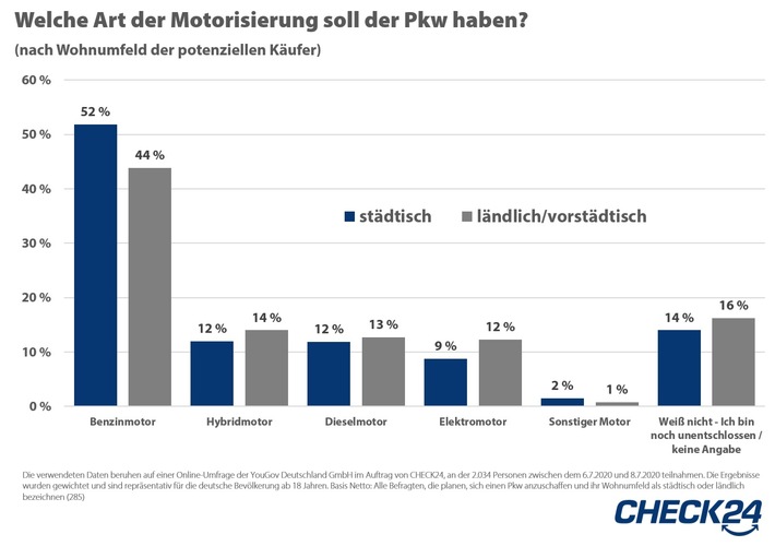 YouGov-Umfrage: Elektroautos auf dem Land begehrter als in der Stadt