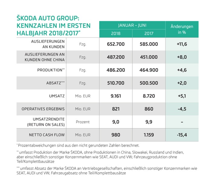 SKODA AUTO erzielt 821 Millionen Euro Operatives Ergebnis im ersten Halbjahr 2018 (FOTO)