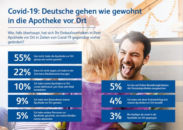 Kantar Studie / Covid-19: Deutsche halten Vor-Ort-Apotheke die Treue / 55% der Befragten haben die Apotheke vor Ort während Covid-19 genau wie vorher genutzt. Weiterer Text über ots und www.presseportal.de/nr/143101 / Die Verwendung dieses Bildes ist für redaktionelle Zwecke honorarfrei. Veröffentlichung bitte unter Quellenangabe: "obs/Becton Dickinson Rowa Germany GmbH"