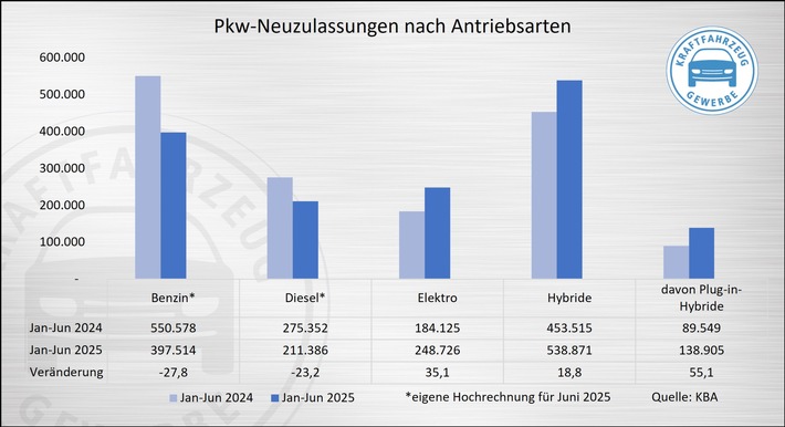 E-Mobilität: Privatmarkt benötigt weitere Impulse für mehr Wachstum