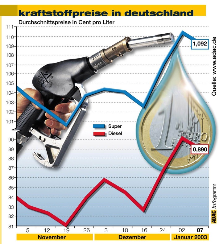 Kraftstoffpreise in Deutschland