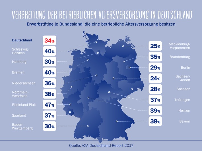 AXA Deutschland-Report 2017: Betriebliche Altersversorgung ausbaufähig