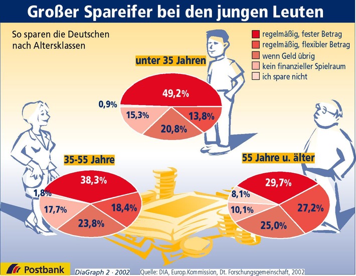 Großer Spareifer bei den jungen Leuten