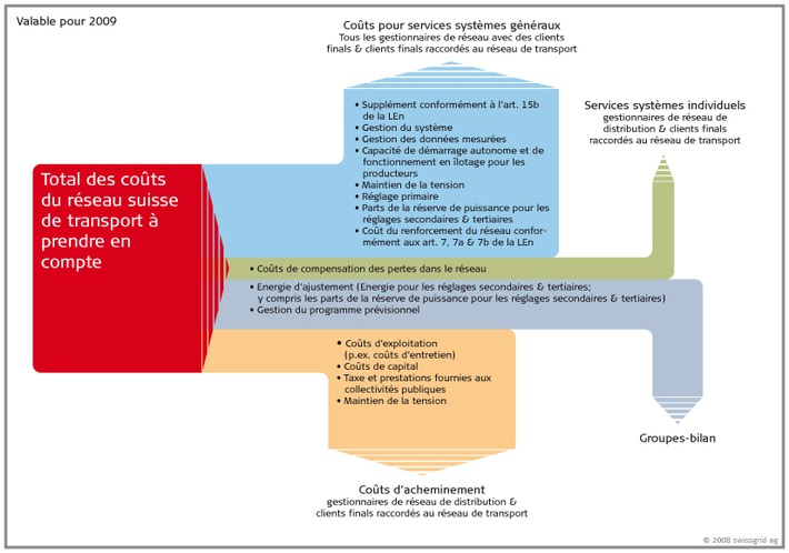 Coûts et tarifs sur le réseau de transport suisse