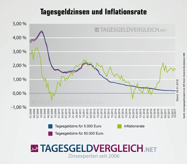 Tagesgeldindex Januar 2018: Seitwärts und abwärts ins neue Jahr