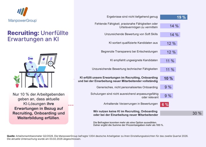 ManpowerGroup Arbeitsmarktbarometer für Q2/2026 / Stagnation auf dem deutschen Arbeitsmarkt: Einstellungsabsichten flachen ab