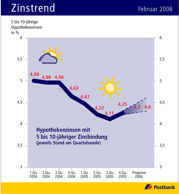 Zinstrend Februar 2006