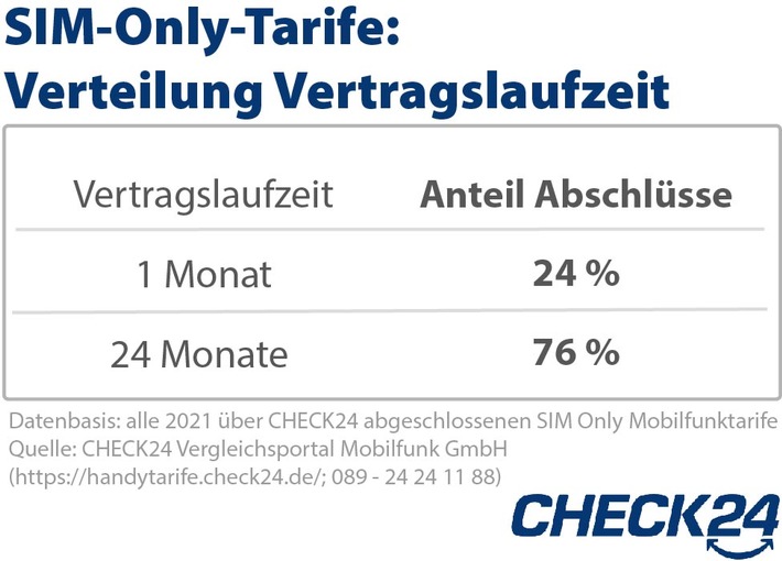 Jede*r Vierte wählt bei Abschluss monatlich kündbare Handytarife