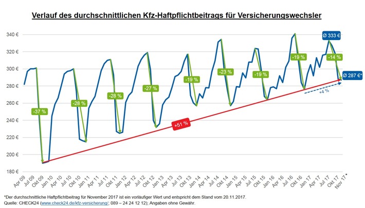 Kfz-Haftpflichtbeiträge erreichen Tiefpunkt - 14 Prozent günstiger als im Juli