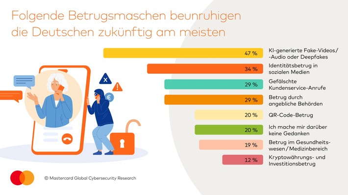 Digitale Sicherheit vor Arbeitsplatzsicherheit / Mastercard Global Cybersecurity Research zeigt: Cyberrisiken bereiten der Hälfte der Deutschen wöchentlich Sorgen
