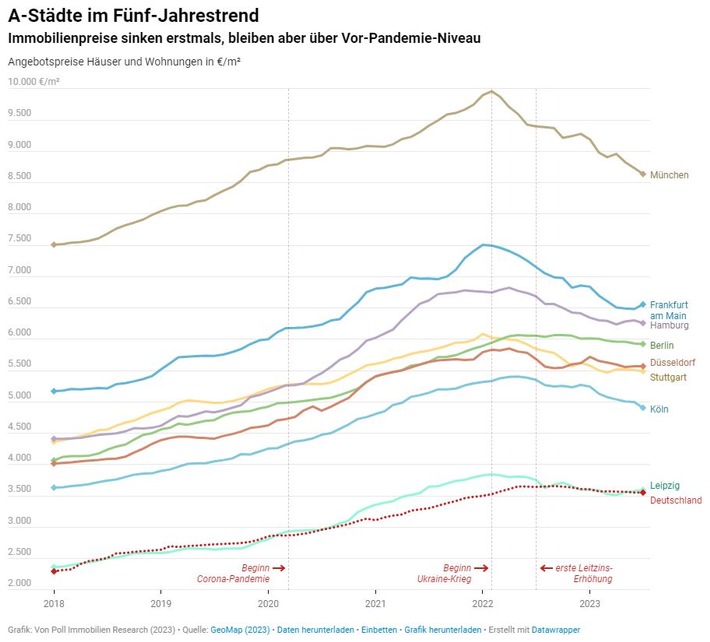 A-Städte im Fünf-Jahrestrend: Immobilienpreise sinken erstmals, bleiben aber über Vor-Pandemie-Niveau