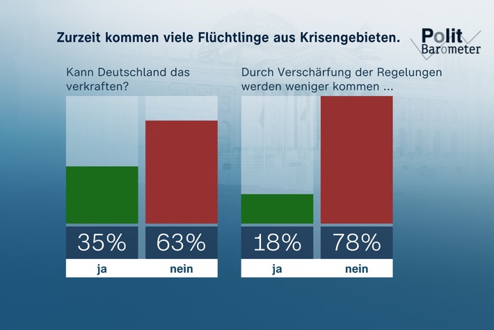 ZDF-Politbarometer November I 2023: / Wenig Wirkung durch Verschärfung in der Asylpolitik erwartet / Partei von Sahra Wagenknecht mit guten Startchancen