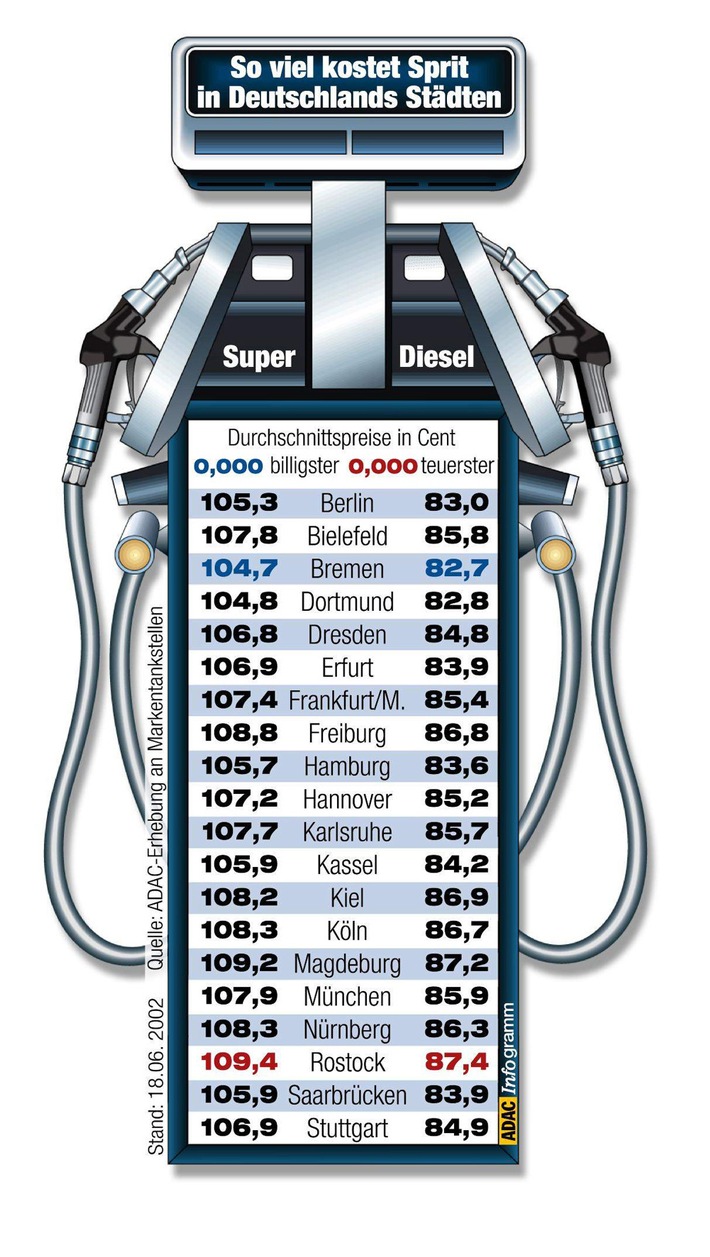 Kraftstoffpreisvergleich in 20 deutschen Städten / ADAC: Benzinpreise derzeit zu hoch