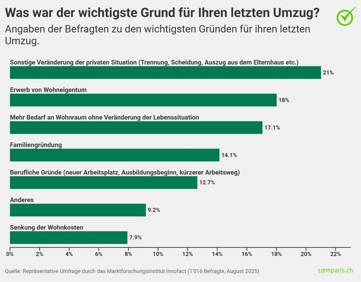 Eigentum macht sesshaft – Miete zwingt zur Mobilität