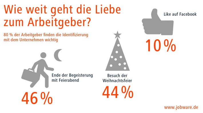 Deutsche fühlen sich ihrem Arbeitgeber nicht verbunden / Jobware Umfrage-Report 2016: Nur 10 Prozent &quot;liken&quot; ihre Firma