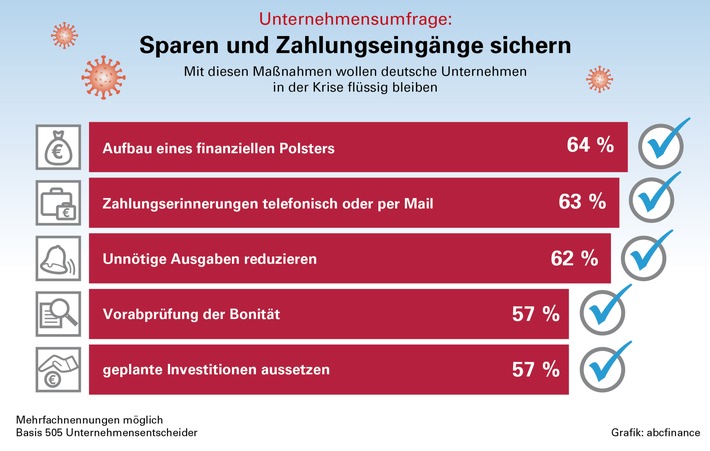 Unternehmensumfrage + Infografik: Sparen und Zahlungseingänge sichern / So wollen deutsche Unternehmen in der Krise flüssig bleiben