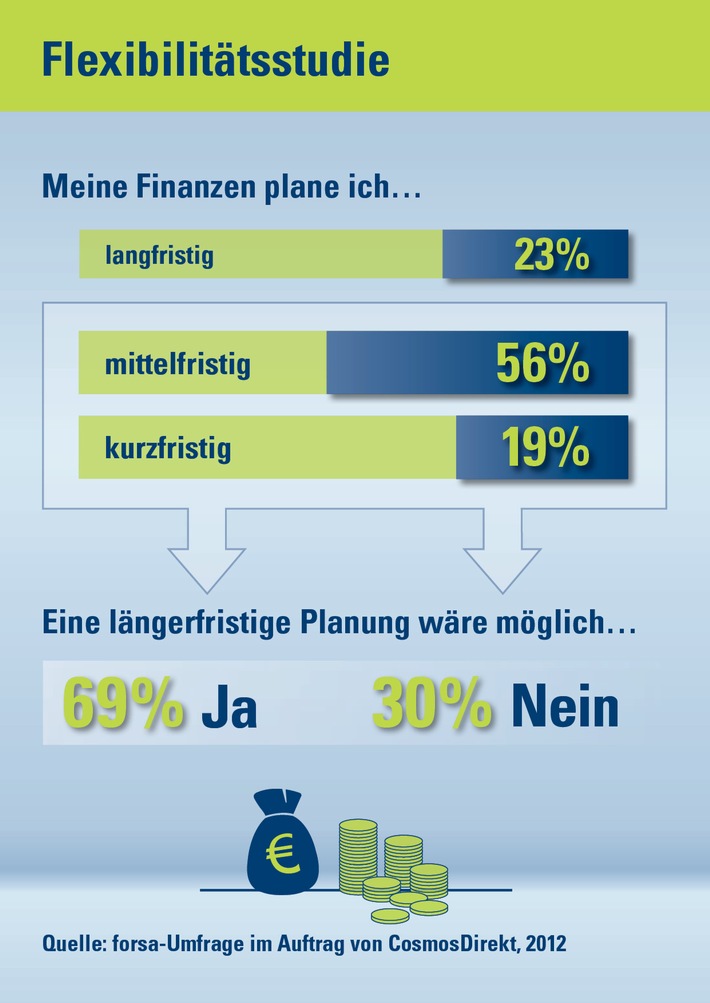 Flexibilitätsstudie: "Mittelfristig" ist die neue Zeitrechnung (BILD)