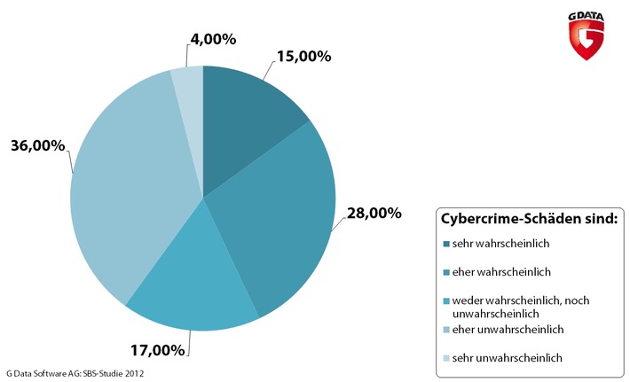 G Data Small Business Security Studie: 4 von 10 Unternehmen sehen sich nicht als Ziele von Onlinekriminellen (BILD)