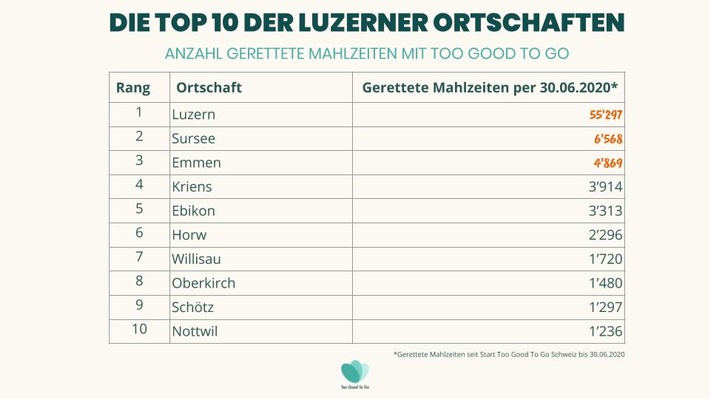 Too Good To Go rettet über 90