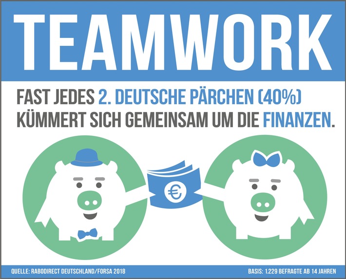 Geldmanagement in der Partnerschaft / forsa: 40 Prozent aller deutschen Paare regeln ihre Finanzen gemeinsam.