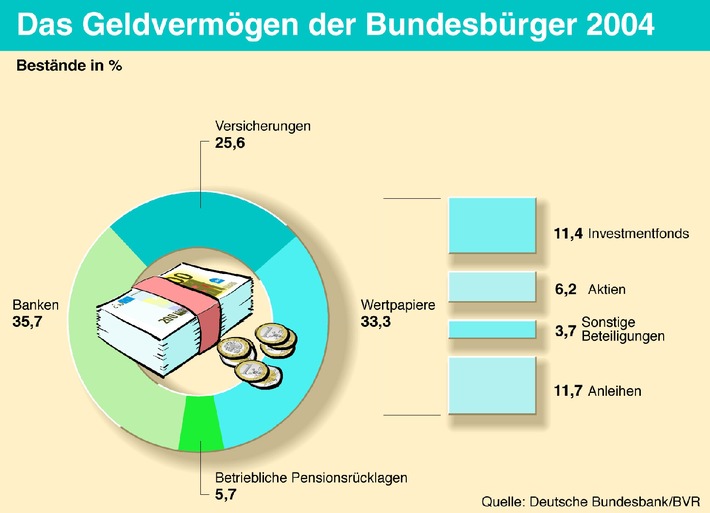 BVR-Studie zum Weltspartag / Vermögensbildung im Trend: Bundesbürger legten 154 Milliarden Euro auf die hohe Kante