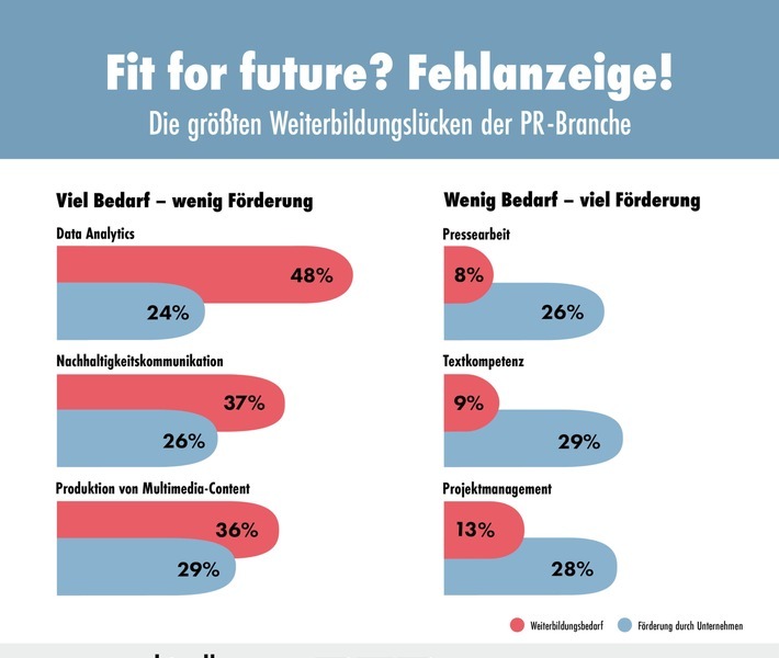 Ist PR-Weiterbildung noch zeitgemäß? In den Bereichen Data Analytics und Nachhaltigkeitskommunikation ist der Nachholbedarf am größten. Bei Pressearbeit und Textkompetenz gibt es hingegen wenig Bedarf, doch diese Kompetenzen fördern die Unternehmen im Verhältnis zur Nachfrage stark. Das ergab eine Umfrage von news aktuell und PER. 297 Fach- und Führungskräfte aus Unternehmenskommunikation und PR-Agenturen in Deutschland und der Schweiz haben an der Befragung teilgenommen. / Weiterer Text über ots und www.presseportal.de/nr/6344 / Die Verwendung dieses Bildes für redaktionelle Zwecke ist unter Beachtung aller mitgeteilten Nutzungsbedingungen zulässig und dann auch honorarfrei. Veröffentlichung ausschließlich mit Bildrechte-Hinweis.