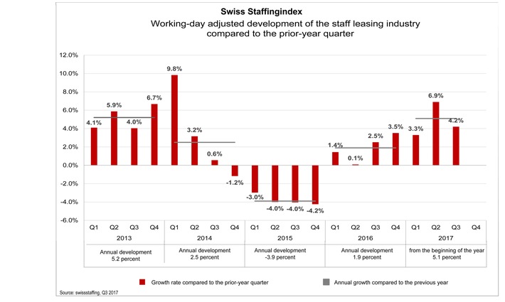Swiss Staffingindex - Staff leasing sector closes up by 4.2 percent in 3rd quarter