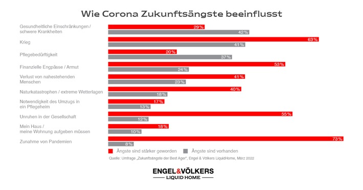 Bei mehr als jedem zweiten Best Ager hat die Angst vor Altersarmut durch die Corona-Pandemie zugenommen