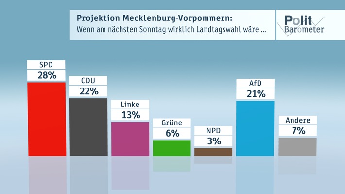 ZDF-Politbarometer Extra / Mecklenburg-Vorpommern August 2016 / Ministerpräsident Sellering mit sehr deutlichem Vorsprung / SPD trotz kräftiger Verluste klar stärkste Partei / AfD bei 21 Prozent (FOTO)