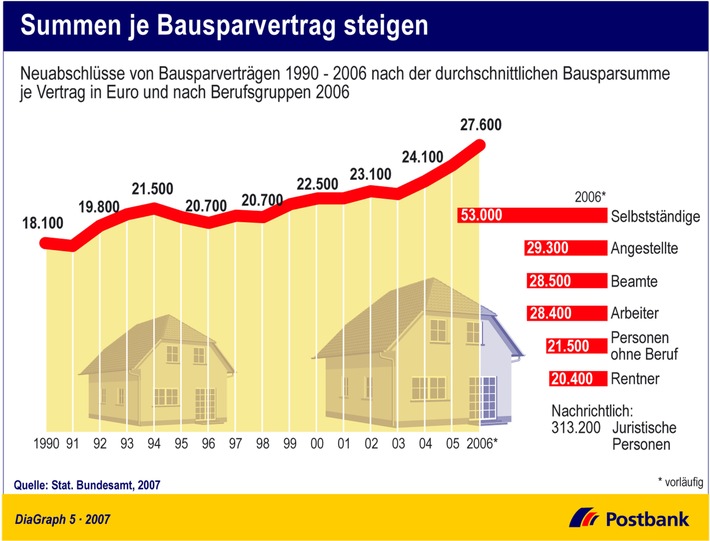 Summen je Bausparvertrag steigen