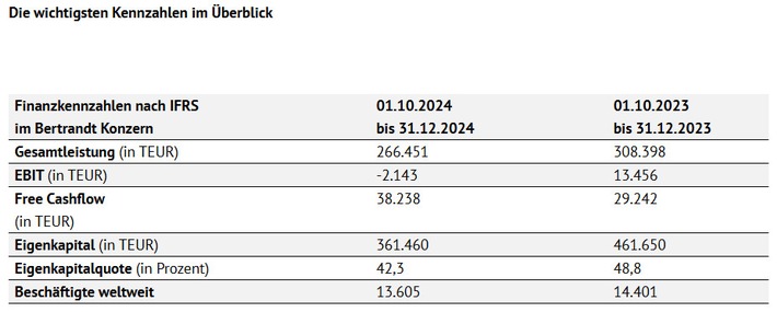 Ergebnisoptimierungsprogramm zeigt erste Wirkung / Bertrandt veröffentlicht Bericht zum 1. Quartal 2024/2025