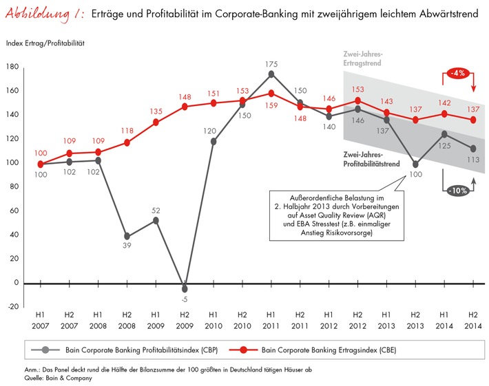 Corporate-Banking-Index von Bain / Abwärtstrend im Firmenkundengeschäft geht weiter