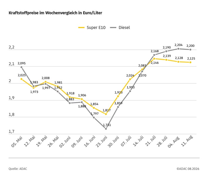 Spritpreise im Wochenvergleich kaum verändert / Rohöl deutlich teurer / Niedrigwasser sorgt für regionale Preisunterschiede