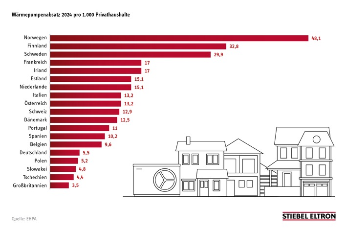 Wärmepumpe: Bewährte Technologie mit Zukunft / Stiebel Eltron fordert klare Perspektive für klimafreundliches Heizen