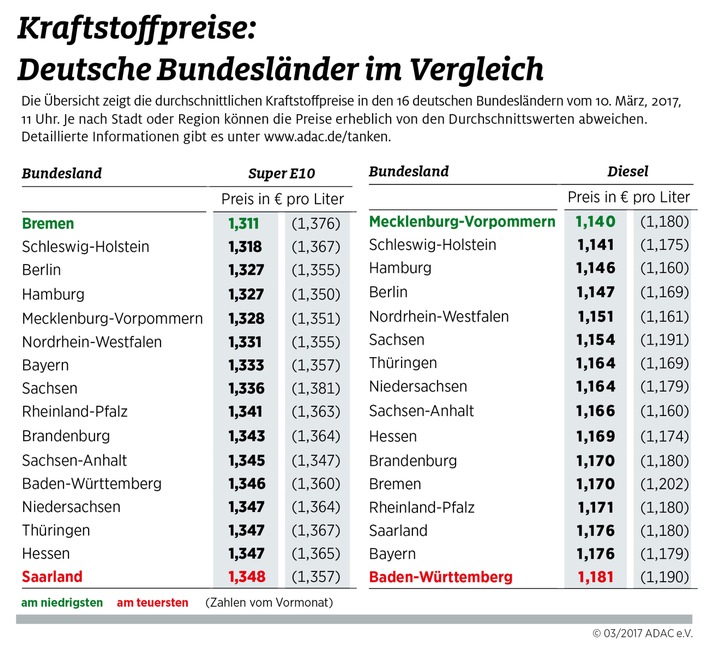 Kraftstoff in Norddeutschland am billigsten / Vier Cent Preisunterschied im Vergleich zum Süden und Westen