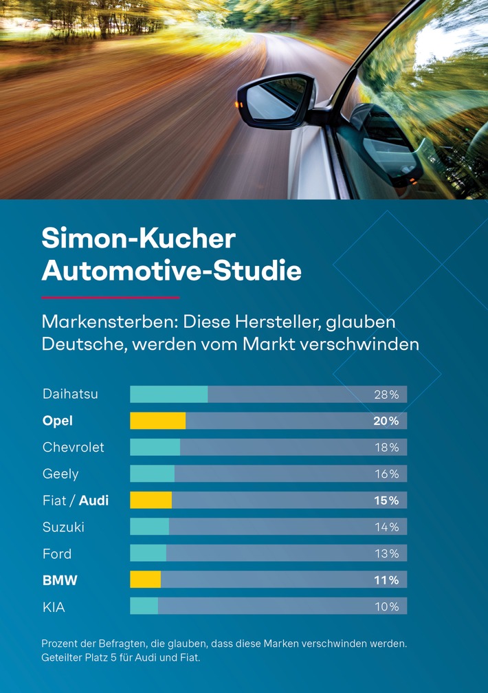 Automotive-Studie: Kauflaune trotzt Inflation - doch viele Deutsche befürchten das Aussterben von Traditionsmarken wie Opel