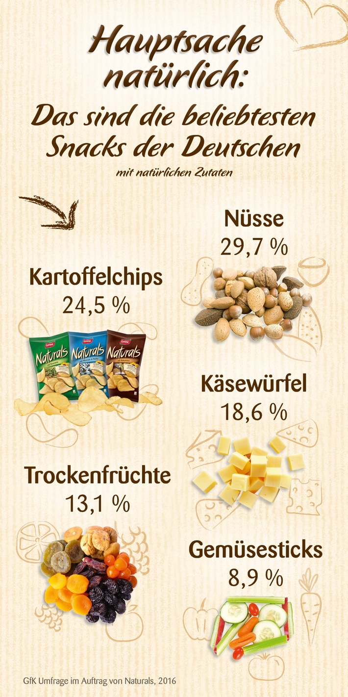Der Deutschen liebste Snacks: Worauf es den Bundesbürgern bei Chips &amp; Co ankommt